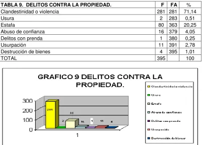 TABLA 9.  DELITOS CONTRA LA PROPIEDAD. 