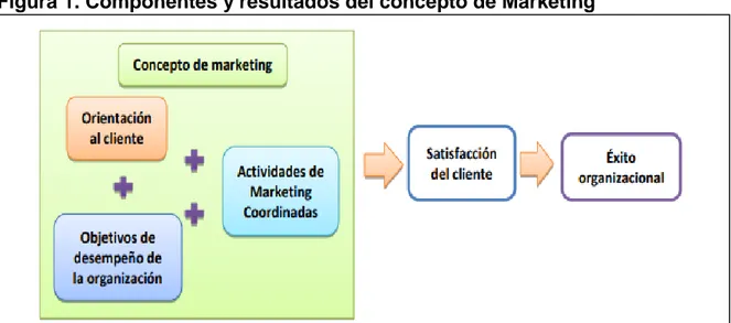 Figura 1. Componentes y resultados del concepto de Marketing 