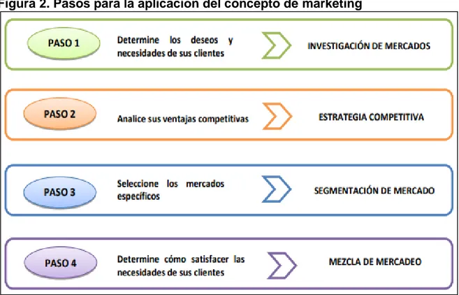 Figura 2. Pasos para la aplicación del concepto de marketing 