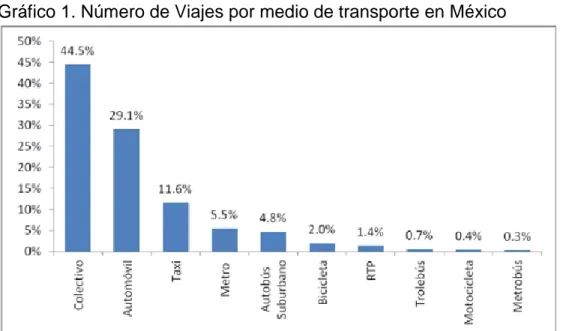 Gráfico 1. Número de Viajes por medio de transporte en México 