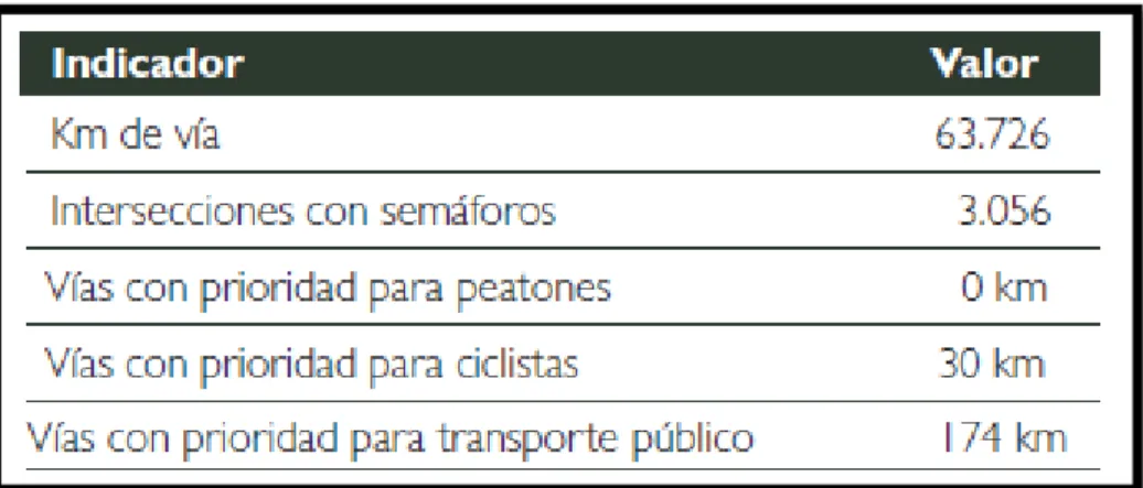 Tabla 2. . Indicadores de Infraestructura Vial en Ciudad de México 