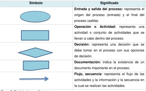 Figura 2: Simbología para  flujogramas 