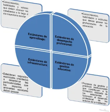 Fig. 3: Tipos de Estándares propuestos por el Ministerio de Educación Elaborado por: Fredy Condolo A