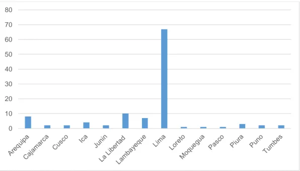 Figura 3. Gráfico de barras comparativo del lugar de residencia de los participantes encuestados