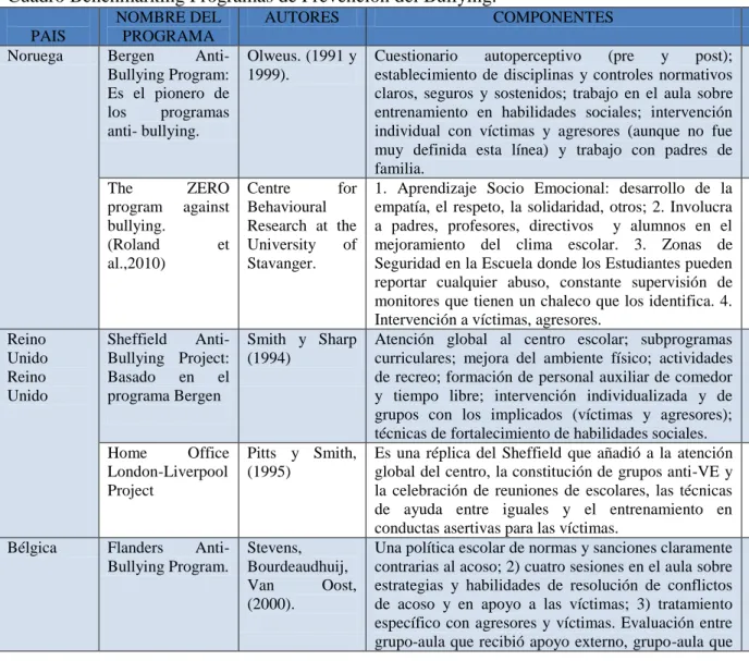 Cuadro Benchmarking Programas de Prevención del Bullying. 