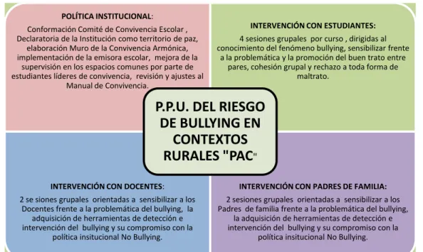 Figura 1.  Componentes del Programa de Prevención Universal del Riesgo de Bullying en contextos rurales  PAC.