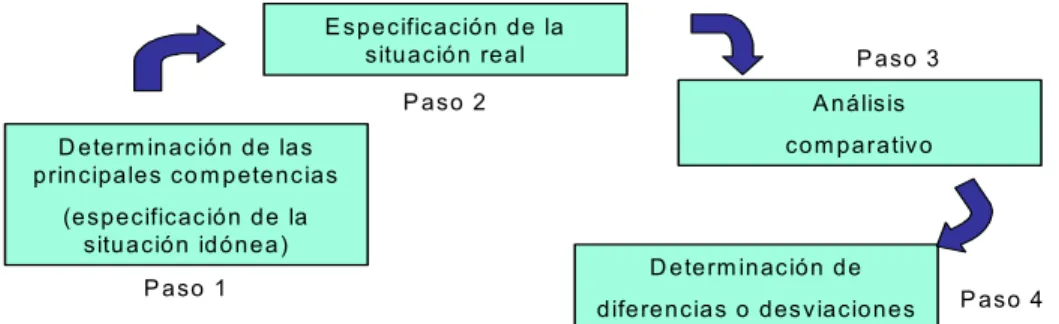 Figura 2.1. Modelo para la DNC. 