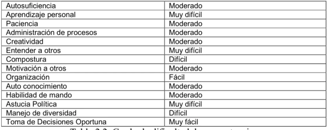 Tabla 2.2. Grado de dificultad de competencias 