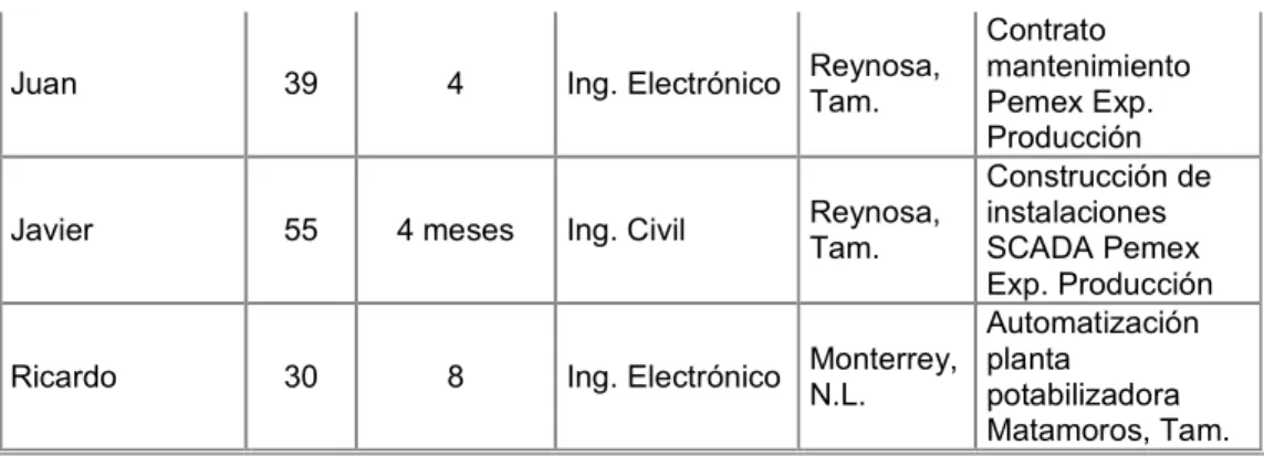Tabla 3.2. Perfil de los ocupantes 