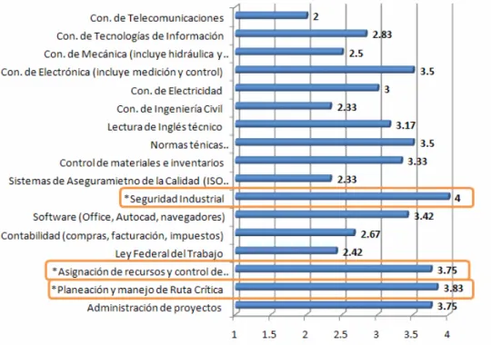 Figura 4.1 . Conjunto de conocimientos con los promedios. 
