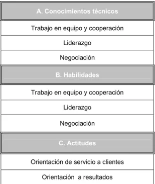 Tabla 4.2 . Competencias seleccionadas por los ocupantes. 