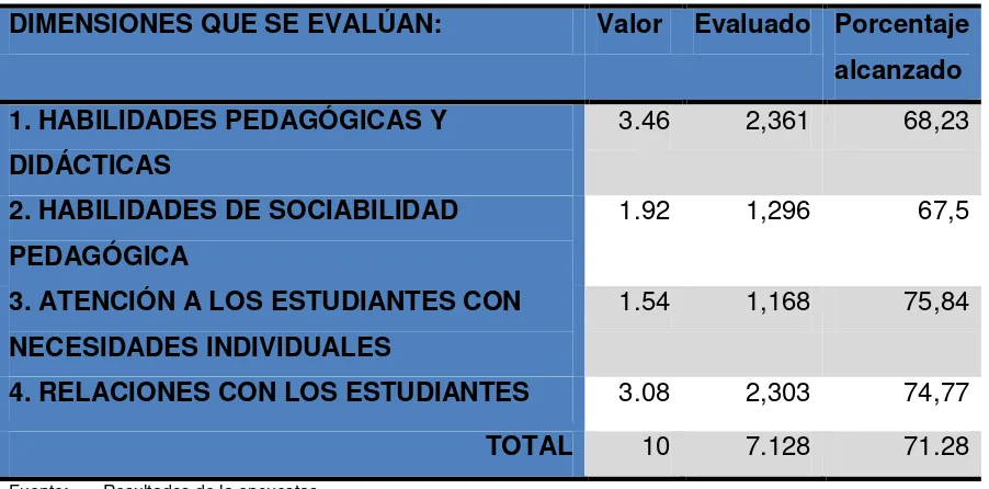 Tabla 13. Resumen de la coevaluación de docentes 