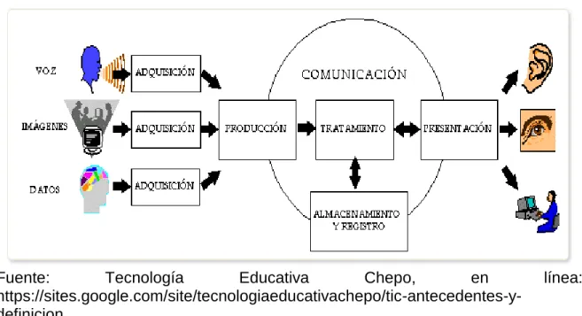 Ilustración 1. Comunicación 