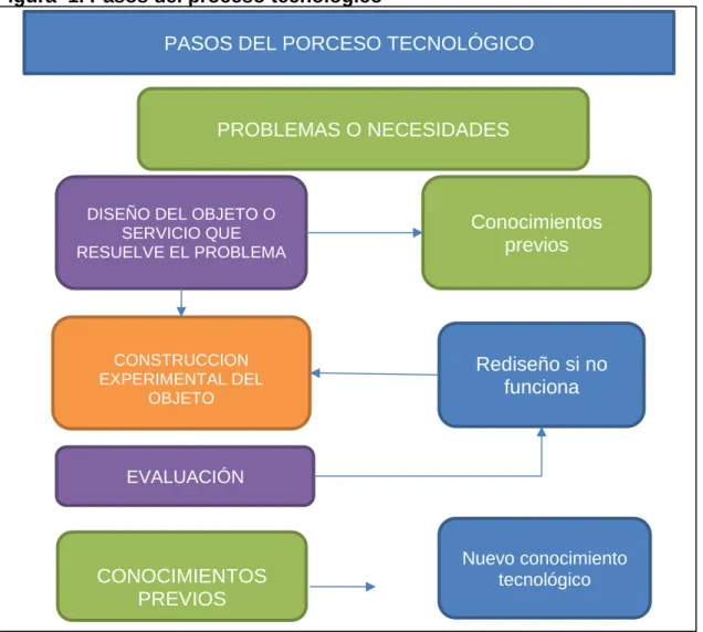 Figura  1. Pasos del proceso tecnológico 