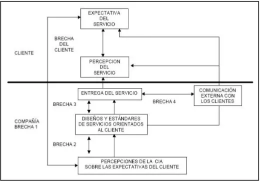 Figura 7. Modelo de las brechas sobre la calidad en el servicio 