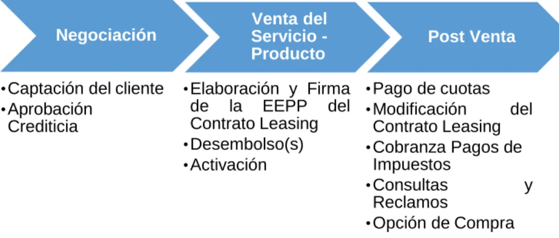 Figura 11. Operativa Leasing 