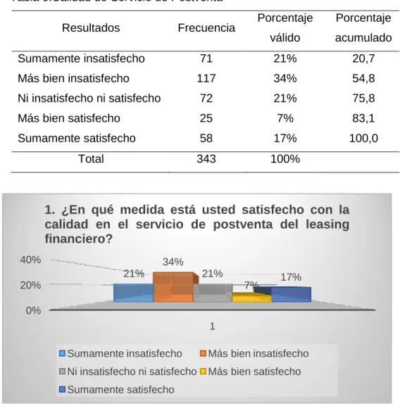 Tabla 9.Calidad de Servicio de Postventa 