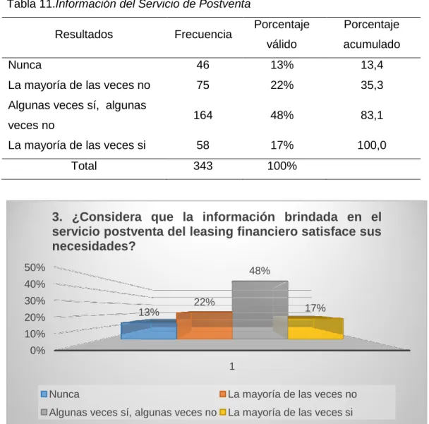 Tabla 11.Información del Servicio de Postventa 