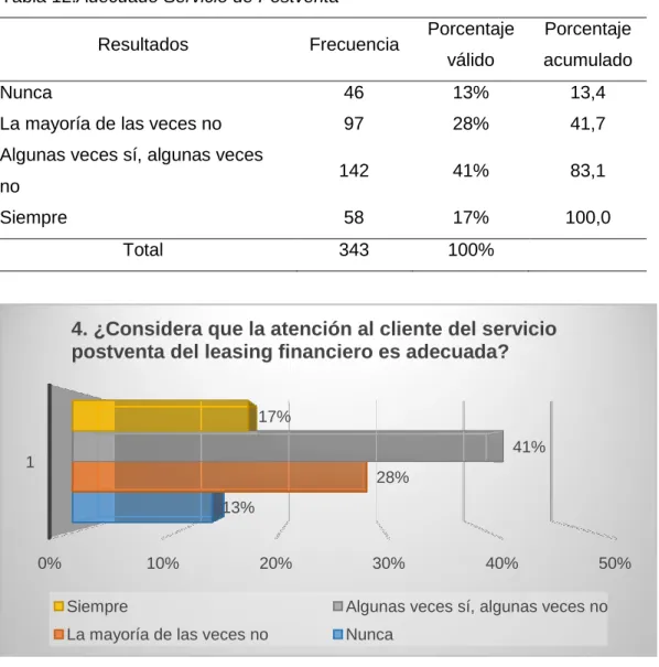 Tabla 12.Adecuado Servicio de Postventa 