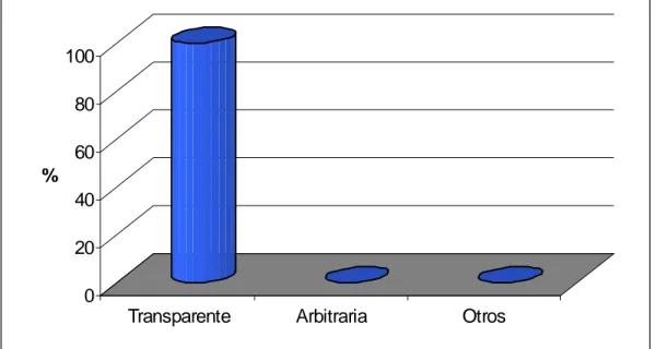 Figura 4. 7 ¿Cómo te pareció la evaluación al usar el portafolio de objetivos de  aprendizaje?  020406080100%