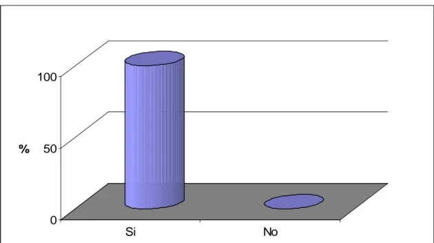 Figura 4. 6 ¿Recomendarías el uso del portafolio de objetivos de aprendizaje para  futuras evaluaciones?  0 50100% Si No