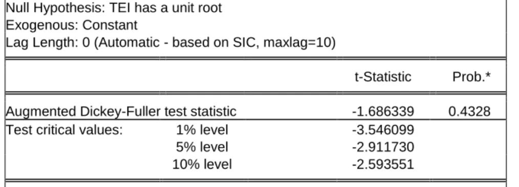 Tabla 4. 1. Test de raíz unitaria de TEI 