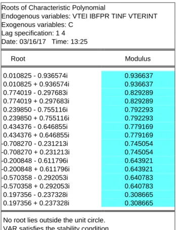 Tabla 4. 9. Estabilidad del modelo VAR 
