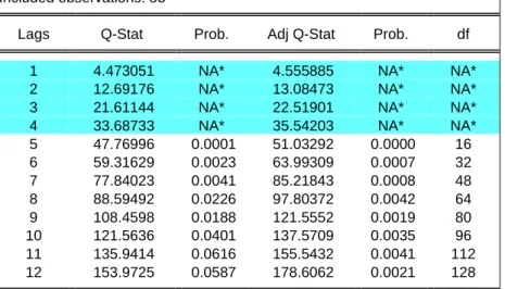 Tabla 4. 10. Test de autocorrelación del modelo VAR 