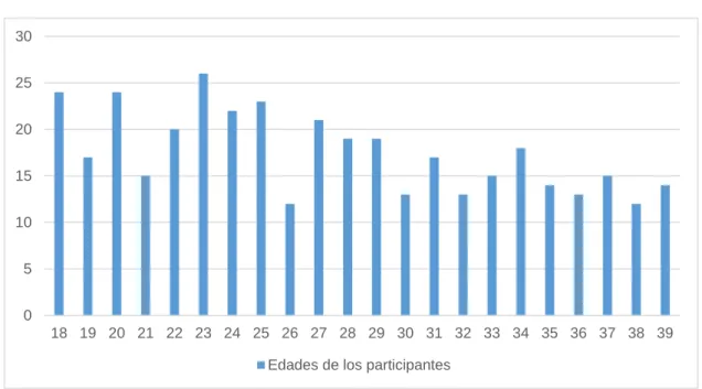 Ilustración 2 - Edad de los participantes 
