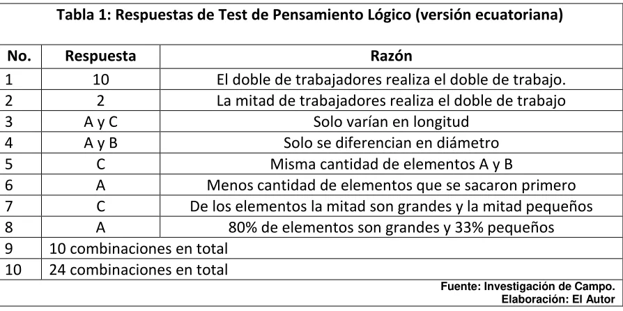 Tabla 1: Respuestas de Test de Pensamiento Lógico (versión ecuatoriana) 