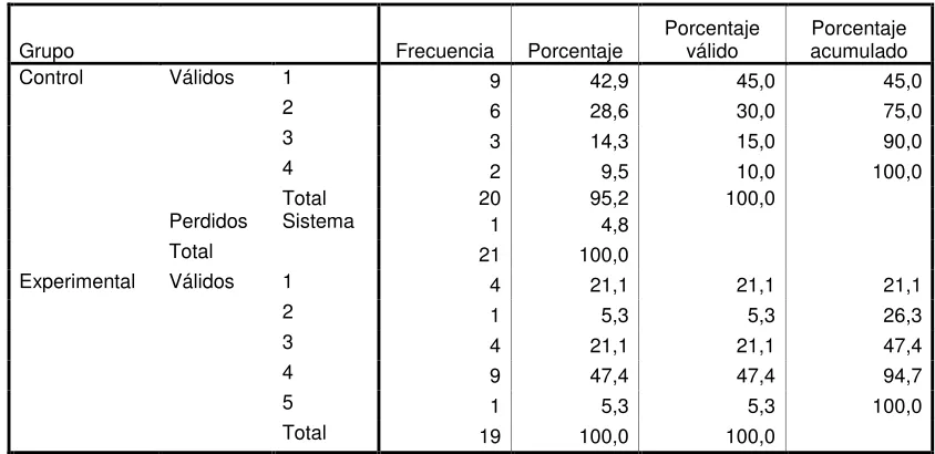 Tabla 53: Razones a Pregunta 2 Postest Versión Internacional 