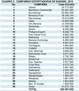 CUADRO 2:  COMPAÑÍAS EXPORTADORAS DE BANANO, 2010 