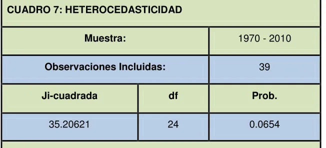 CUADRO 7: HETEROCEDASTICIDAD 