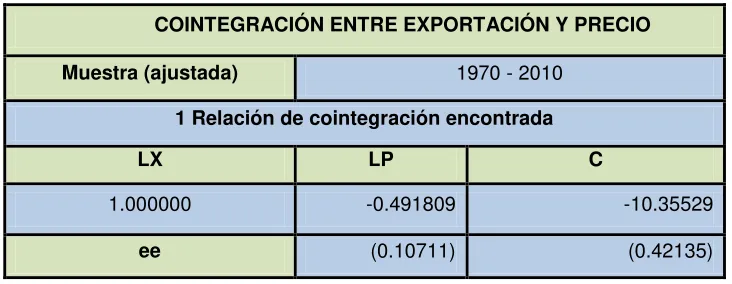 CUADRO 10: ELASTICIDAD-PRECIO DE LA DEMANDA DEL BANANO       ECUATORIANO,  1970 - 2010 