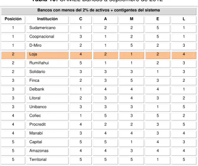 Tabla 10: CAMEL Bancos a septiembre de 2012 