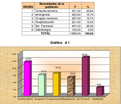 Tabla # 1 Necesidades de la población 