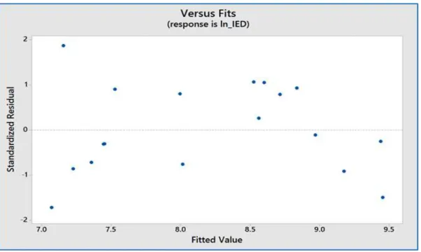 Figura 21. Test de heterocedasticidad mediante los valores residuales versus valores ajustados