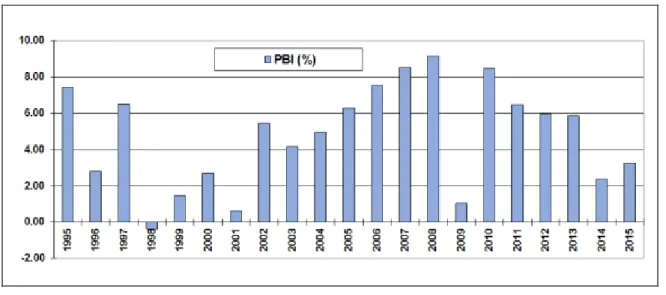 Figura 1. Evolución del Producto Bruto Interno en el Perú durante los años 1995-2015 (expresado 