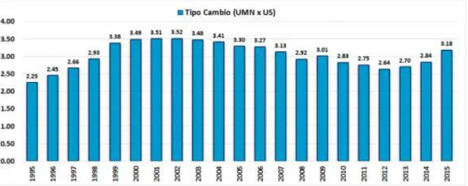 Figura 3. Evolución del tipo de cambio en el Perú durante los años 1995-2015 (expresado en UMN 