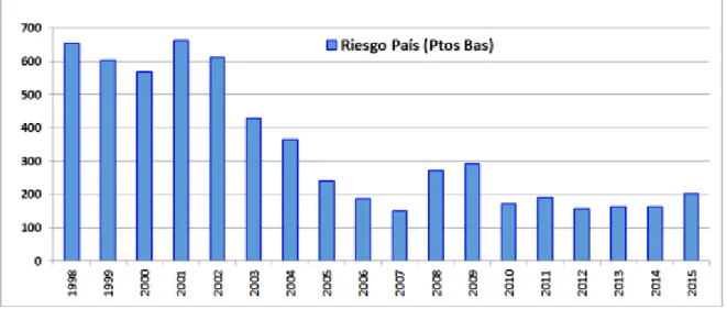 Figura 6.  Evolución del Riesgo País en el Perú durante los años 1995-2015 (expresado en puntos 