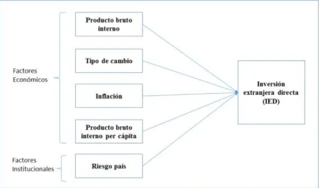 Figura 16. Modelo representativo de la investigación. 