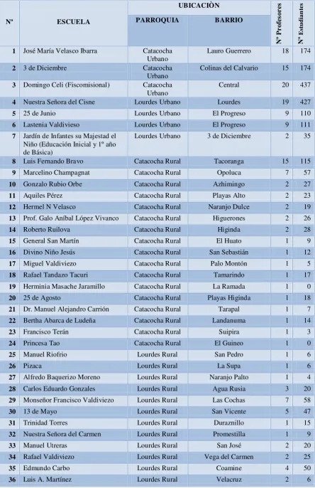 Cuadro 8. Escuelas existentes en el Cantón. 