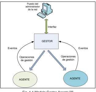 Fig. 1.1 Modelo Gestor-Agente [2] 