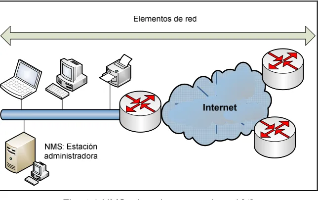 Fig. 1.2 NMS y los elementos de red [4] 