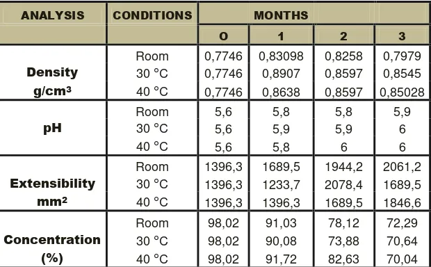 Table 7.  Results physico-chemical analysis 