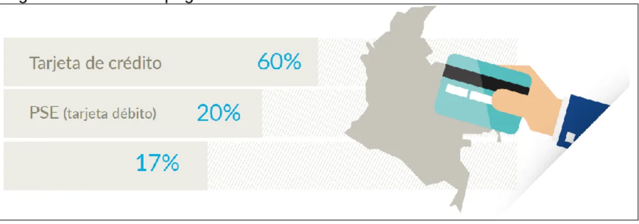 Figura 3. Medios de pago usados 