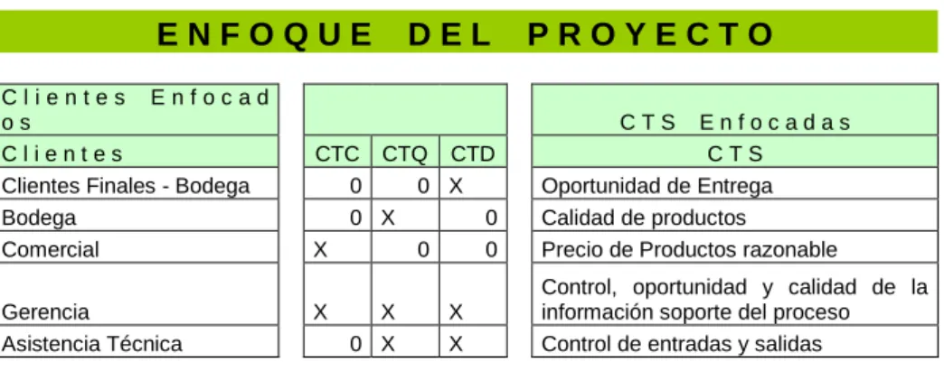 Tabla 3. Enfoque del proyecto 