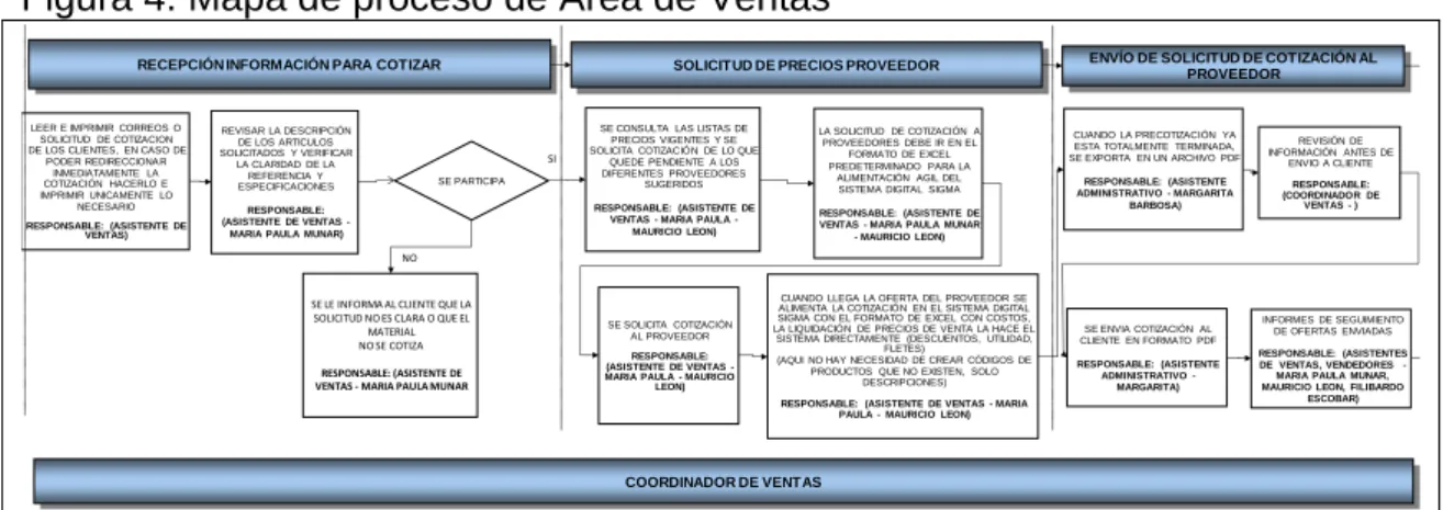 Figura 4. Mapa de proceso de Área de Ventas 