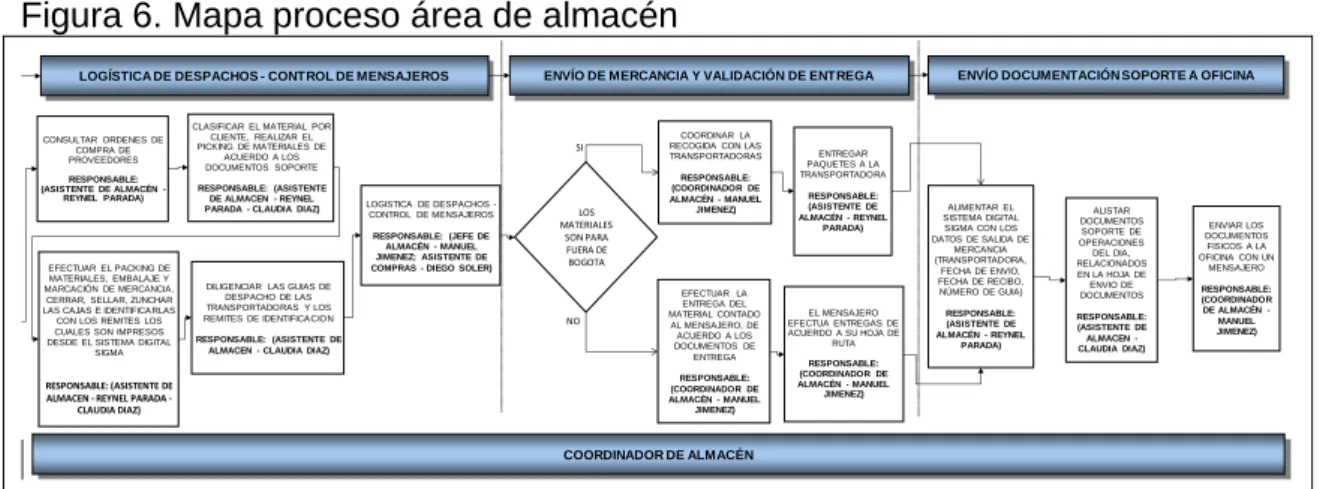 Tabla 6. Lista de variables que pueden generar un error dentro del proceso 