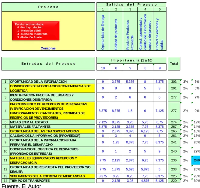 Tabla 7. Matriz causa y efecto 